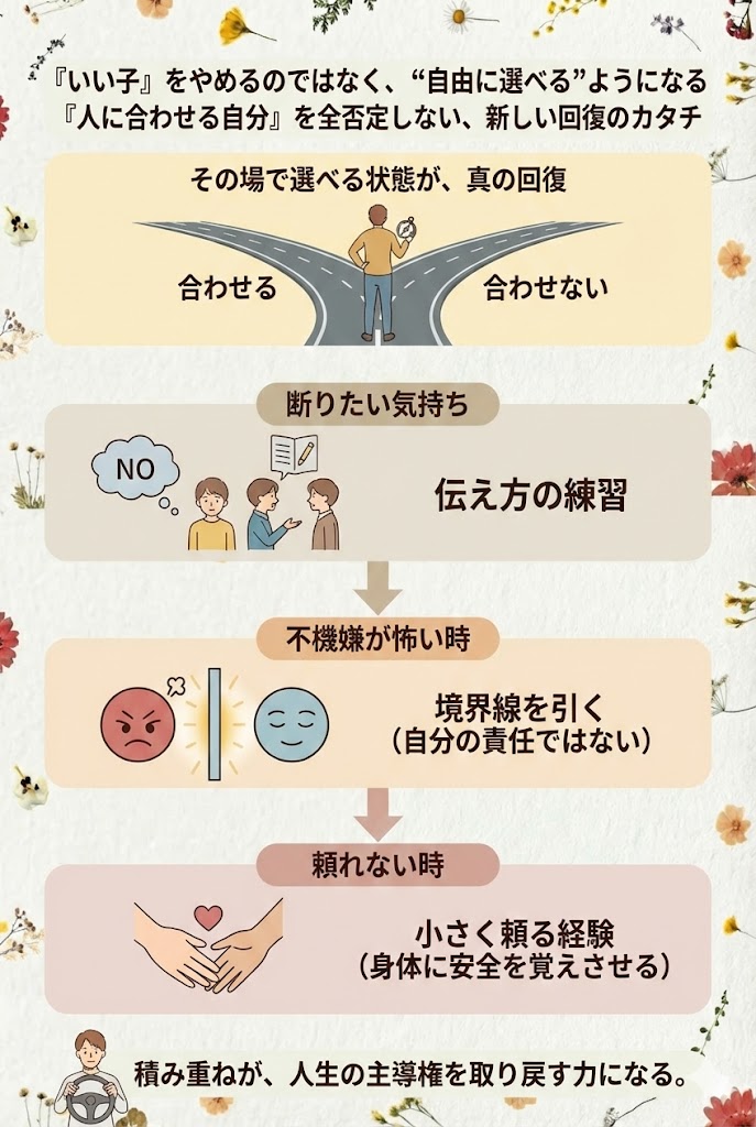 「『いい子』をやめるのではなく、“自由に選べる”ようになる」という見出し。合わせる・合わせないを自分で選べる状態を道が分かれるイラストで表現し、境界線を引く練習などを紹介した図