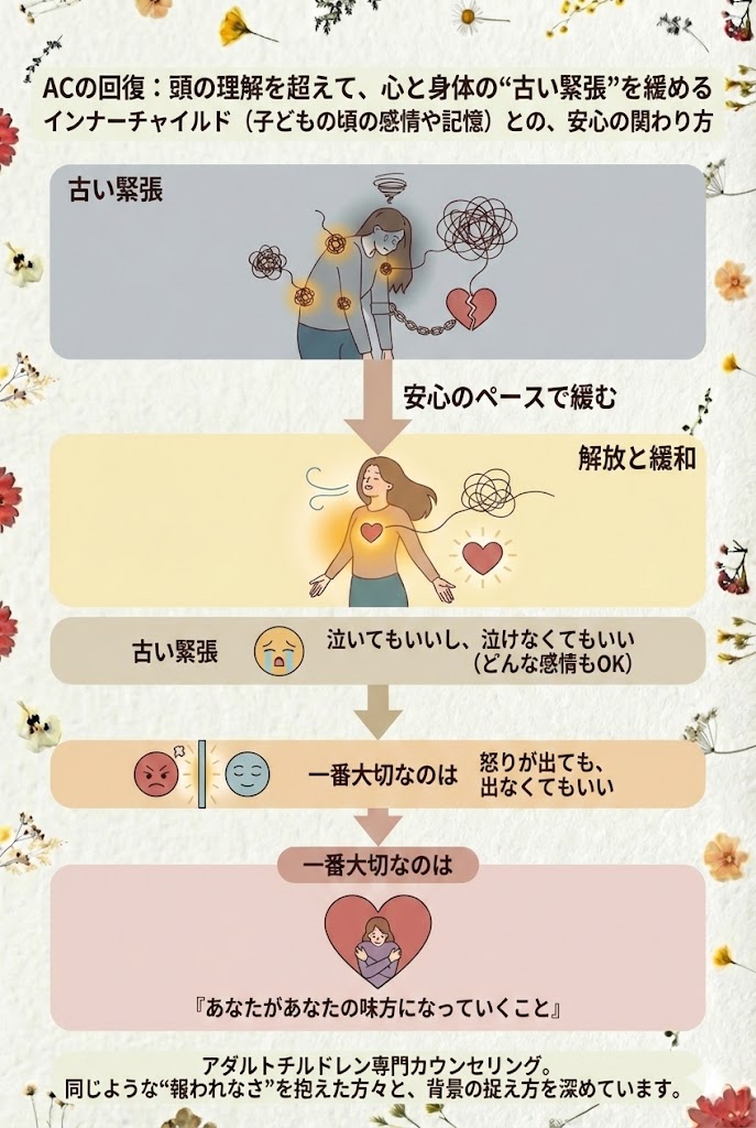 「ACの回復:頭の理解を超えて、心と身体の“古い緊張”を緩める」という見出し。緊張した状態から「解放と緩和」へ向かう様子と「あなたがあなたの味方になっていくこと」の重要性を説いたイラスト